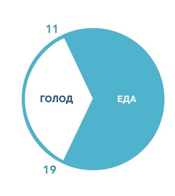 Интервальное голодание 16 8 схема. Периодическое голодание схемы. Интервальный голод схемы. Голодание 16/8.