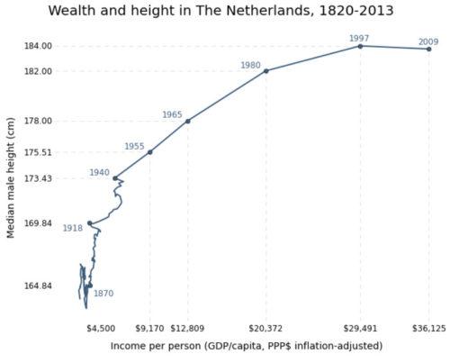 график увеличения доходов и роста в Голландии за 200 лет
