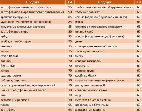 таблица гликемических индексов